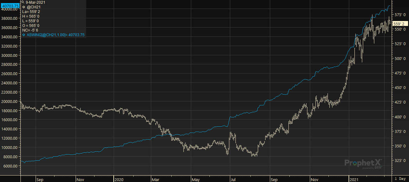 Accumulation Swing Index