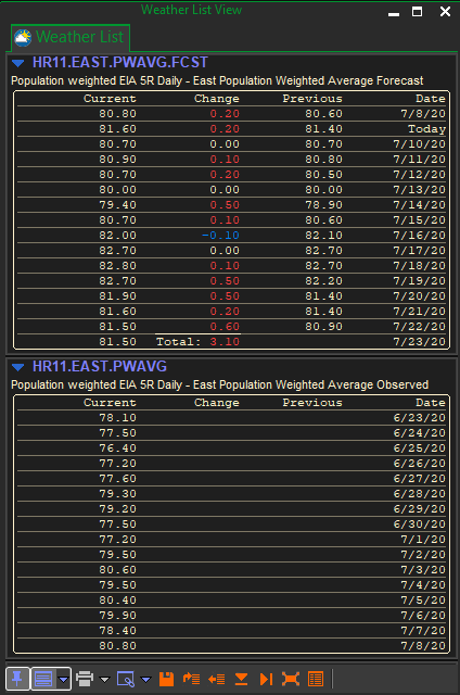 Weather List Display