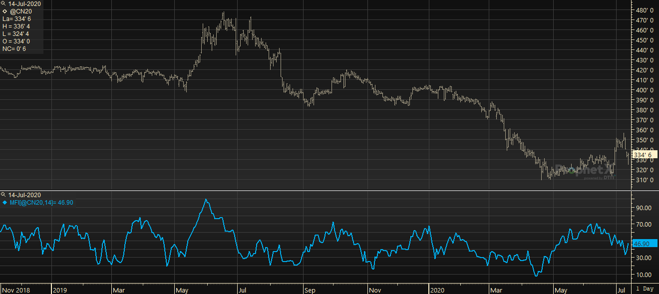 Money Flow Index