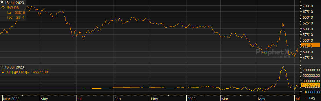 Accumulation Distribution Indicator