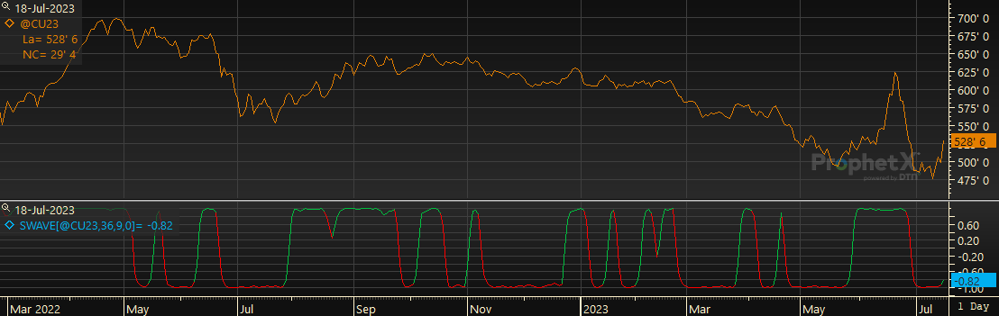 Sinewave Study